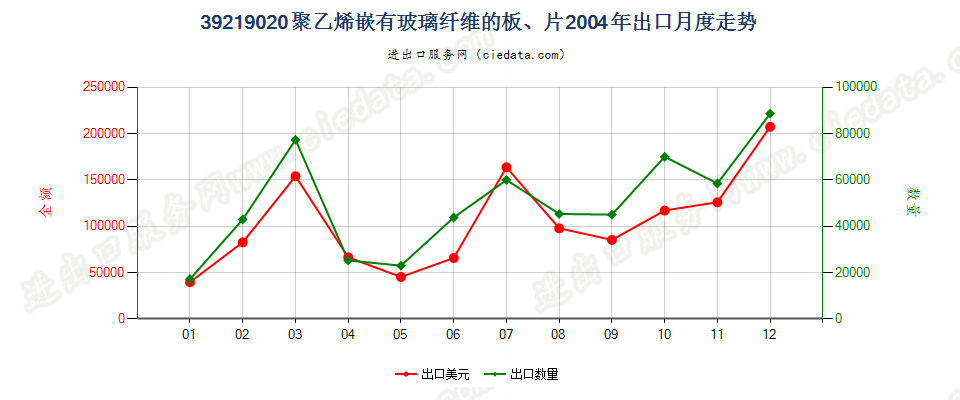 39219020嵌有玻璃纤维的聚乙烯板、片出口2004年月度走势图