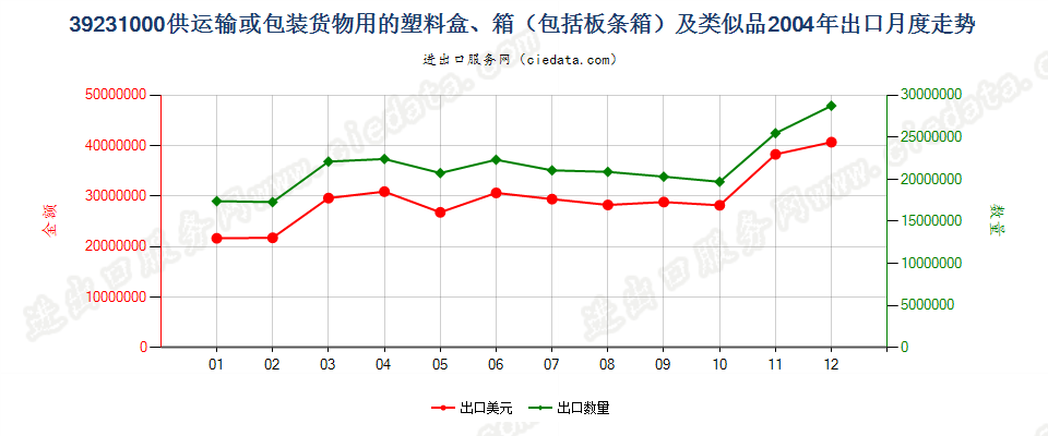 39231000供运输或包装货物用的塑料盒、箱及类似品出口2004年月度走势图