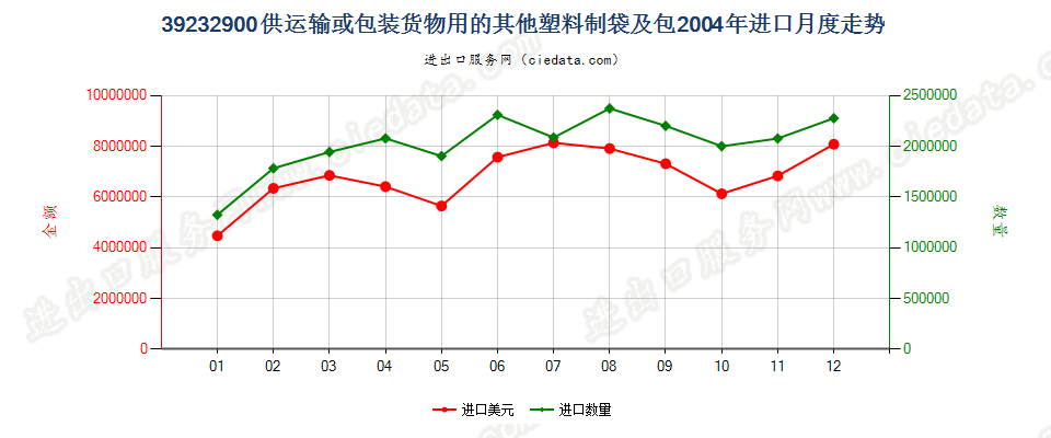 39232900供运输或包装货物用的其他塑料制袋及包进口2004年月度走势图