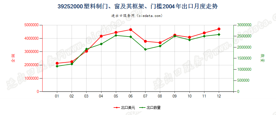 39252000塑料制门、窗及其框架、门槛出口2004年月度走势图