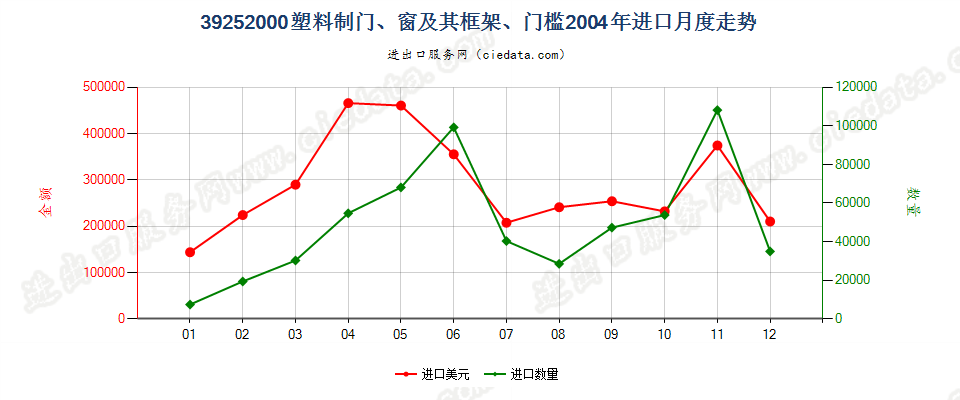 39252000塑料制门、窗及其框架、门槛进口2004年月度走势图