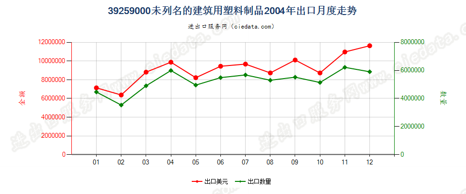 39259000未列名的建筑用塑料制品出口2004年月度走势图