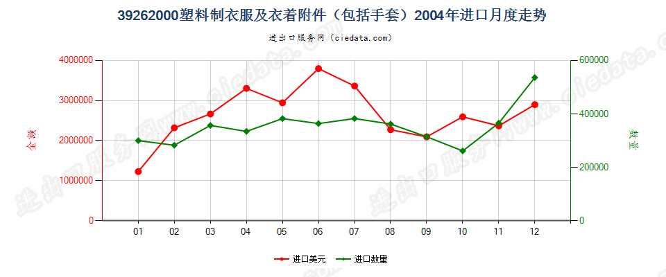 39262000(2008stop)塑料制衣服及衣着附件（包括分手指套，连指手套及露手指手套）进口2004年月度走势图