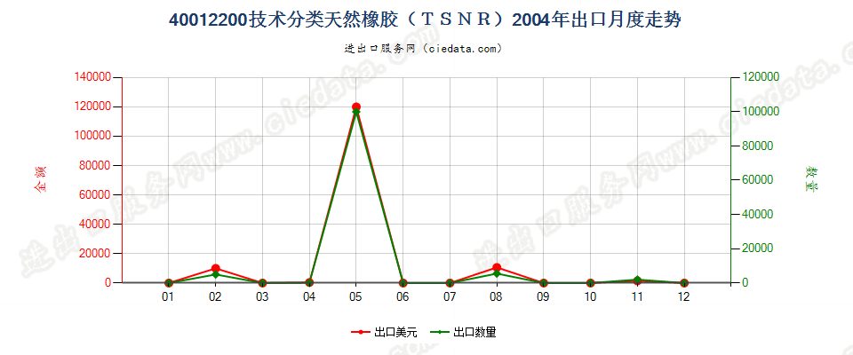 40012200技术分类天然橡胶（TSNR）出口2004年月度走势图