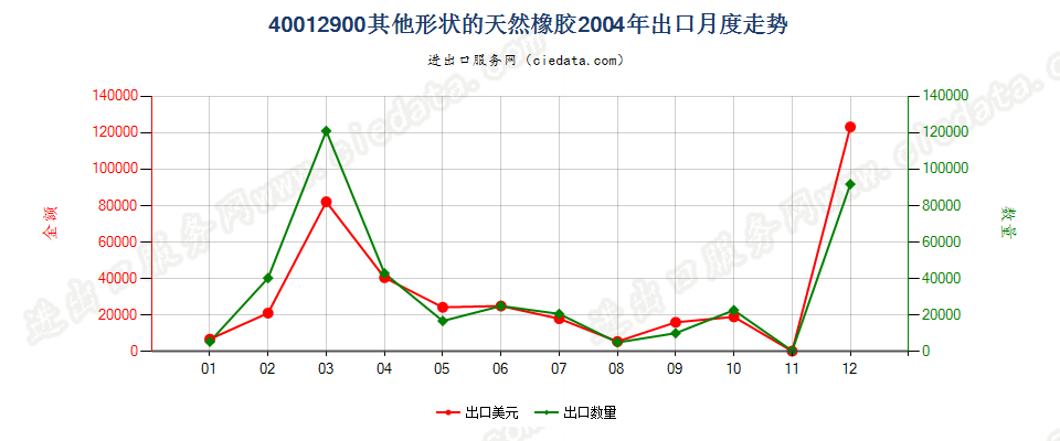 40012900其他形状的天然橡胶出口2004年月度走势图