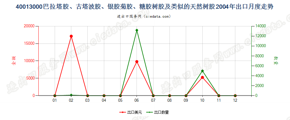 40013000巴拉塔胶、古塔波胶、银胶菊胶、糖胶树胶及类似的天然树胶出口2004年月度走势图