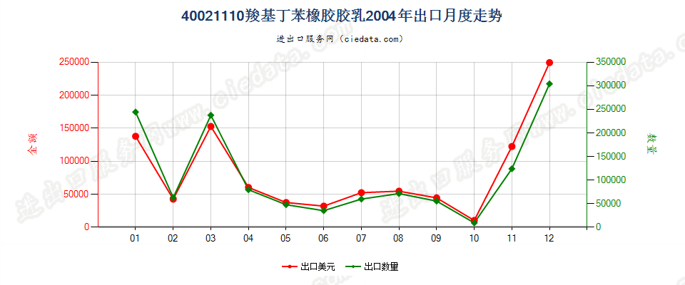 40021110羧基丁苯橡胶胶乳出口2004年月度走势图