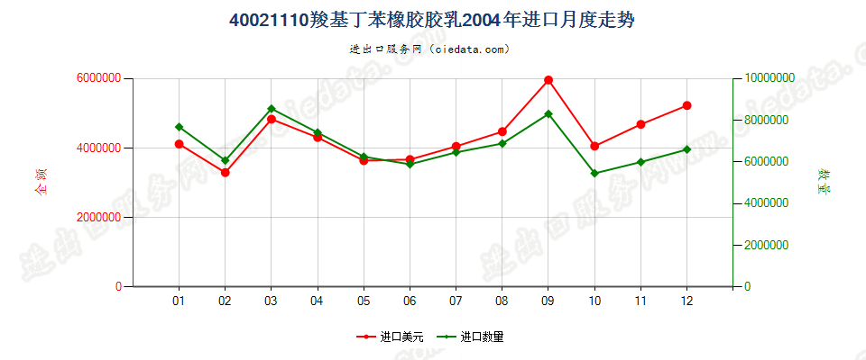 40021110羧基丁苯橡胶胶乳进口2004年月度走势图