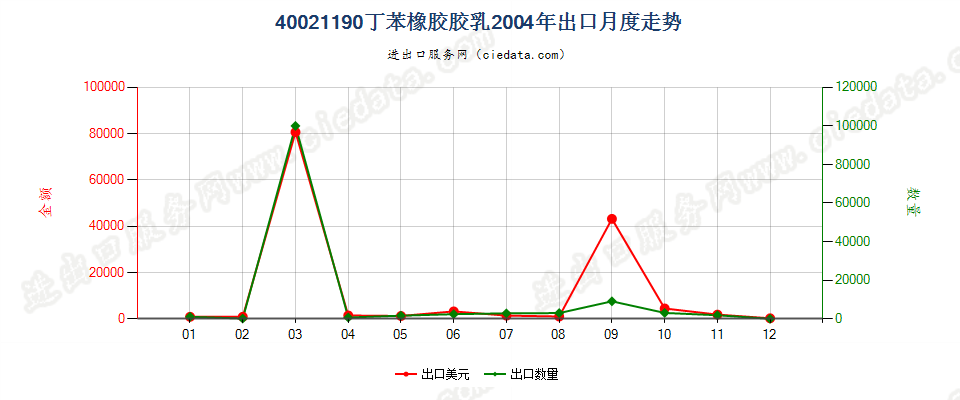 40021190丁苯橡胶胶乳出口2004年月度走势图