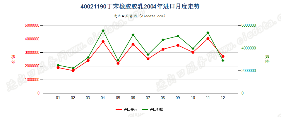 40021190丁苯橡胶胶乳进口2004年月度走势图