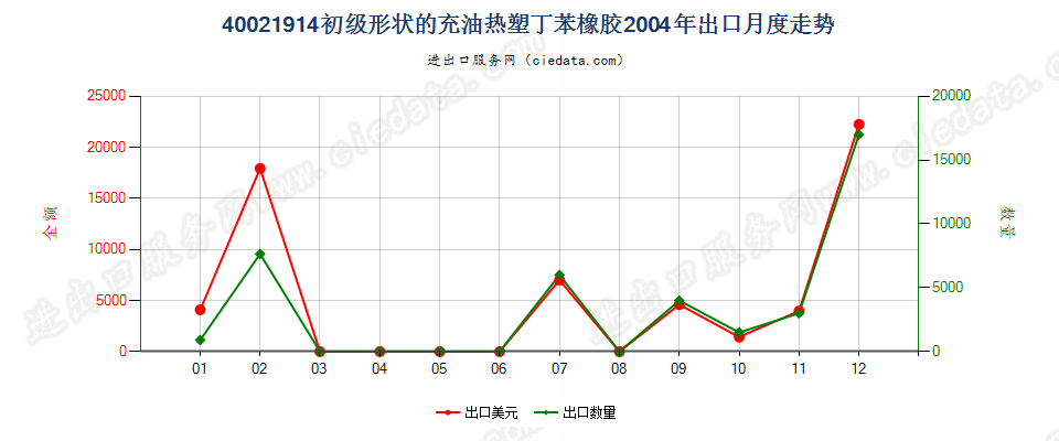 40021914初级形状充油热塑丁苯橡胶出口2004年月度走势图