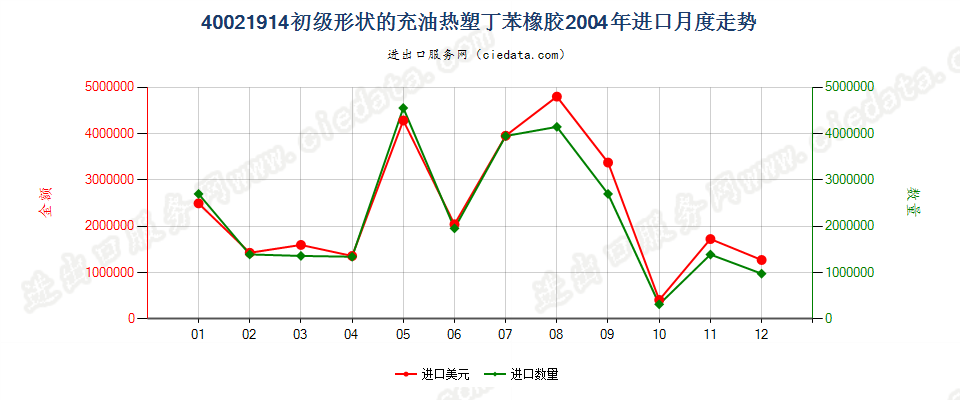 40021914初级形状充油热塑丁苯橡胶进口2004年月度走势图