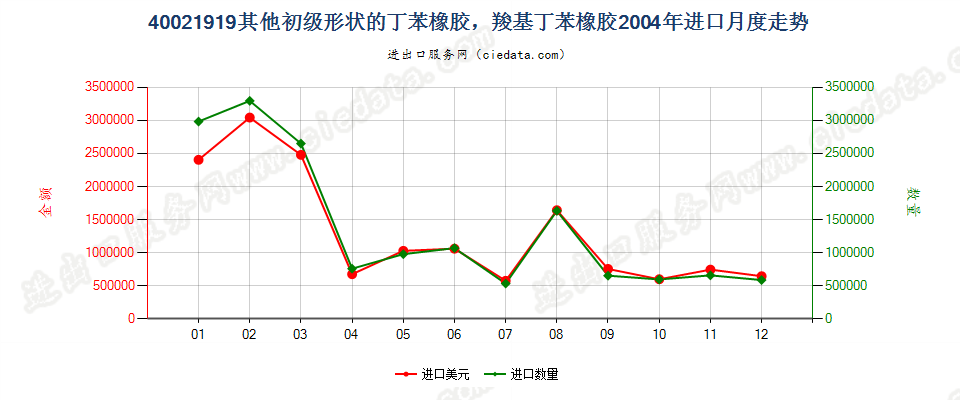 40021919其他初级形状丁苯橡胶及羧基丁苯橡胶进口2004年月度走势图