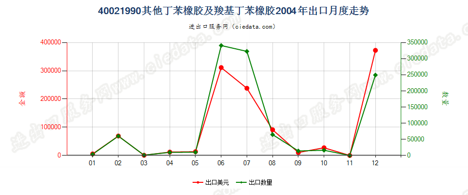 40021990未列名丁苯橡胶及羧基丁苯橡胶出口2004年月度走势图