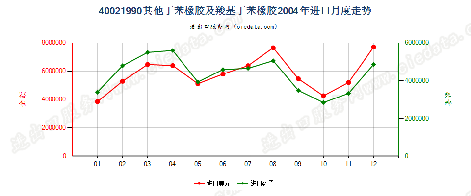 40021990未列名丁苯橡胶及羧基丁苯橡胶进口2004年月度走势图