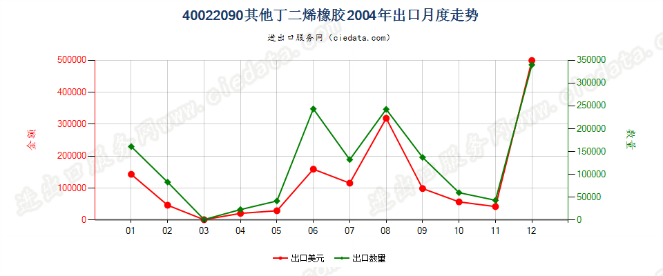 40022090其他丁二烯橡胶出口2004年月度走势图