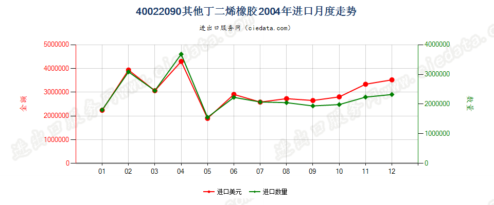 40022090其他丁二烯橡胶进口2004年月度走势图