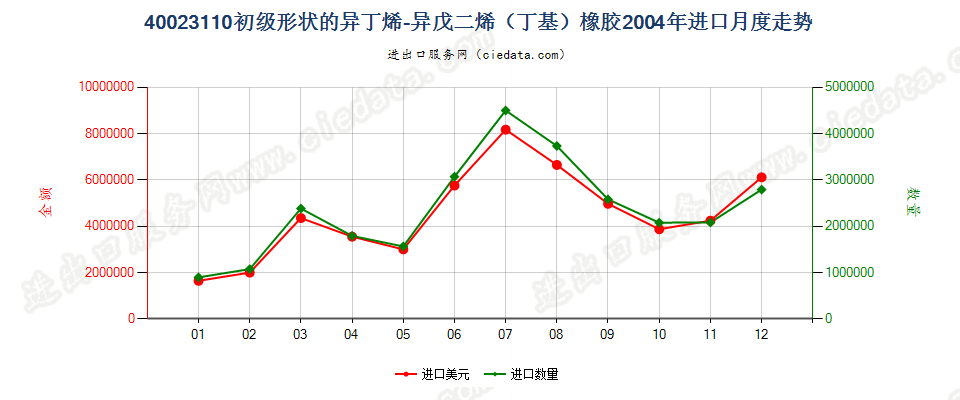 40023110初级形状的异丁烯-异戊二烯（丁基）橡胶进口2004年月度走势图