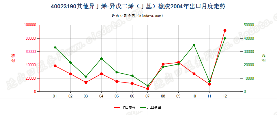 40023190其他异丁烯-异戊二烯（丁基）橡胶出口2004年月度走势图