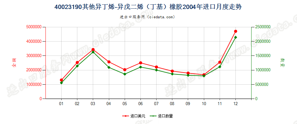 40023190其他异丁烯-异戊二烯（丁基）橡胶进口2004年月度走势图