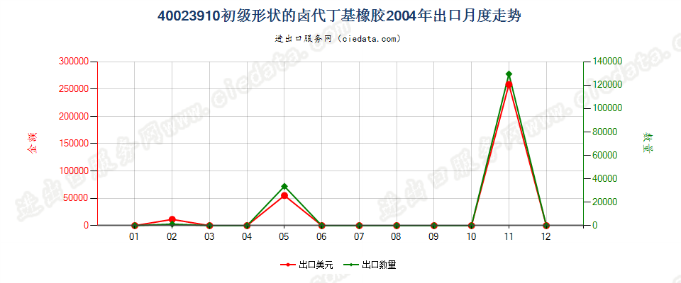 40023910初级形状的卤代丁基橡胶出口2004年月度走势图