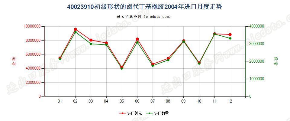 40023910初级形状的卤代丁基橡胶进口2004年月度走势图