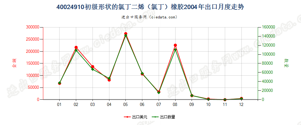 40024910其他初级形状的氯丁二烯（氯丁）橡胶出口2004年月度走势图