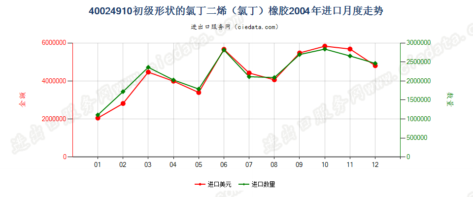 40024910其他初级形状的氯丁二烯（氯丁）橡胶进口2004年月度走势图