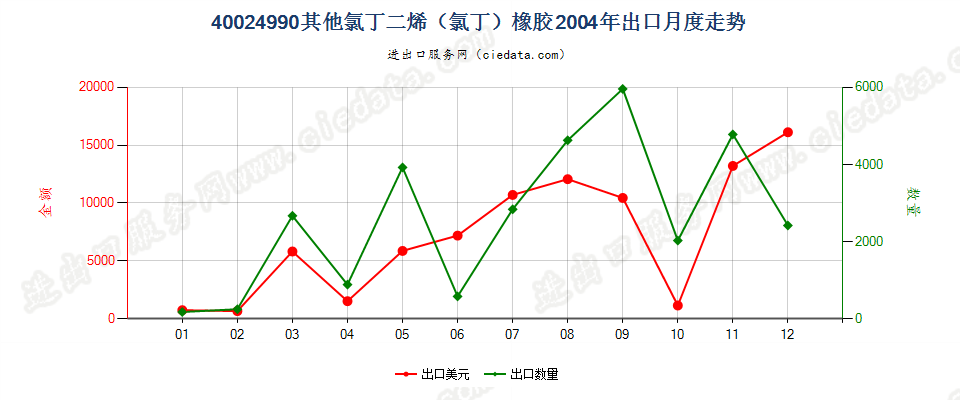 40024990未列名氯丁二烯（氯丁）橡胶出口2004年月度走势图