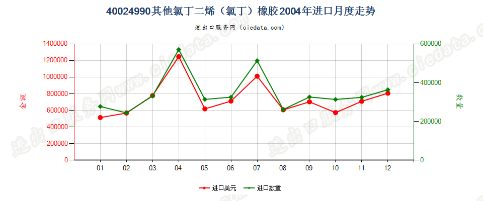 40024990未列名氯丁二烯（氯丁）橡胶进口2004年月度走势图