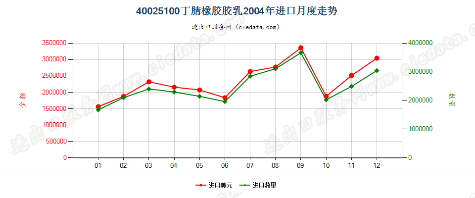 40025100丁腈橡胶胶乳进口2004年月度走势图