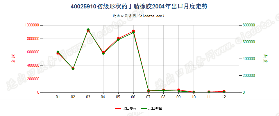 40025910其他初级形状的丁腈橡胶出口2004年月度走势图