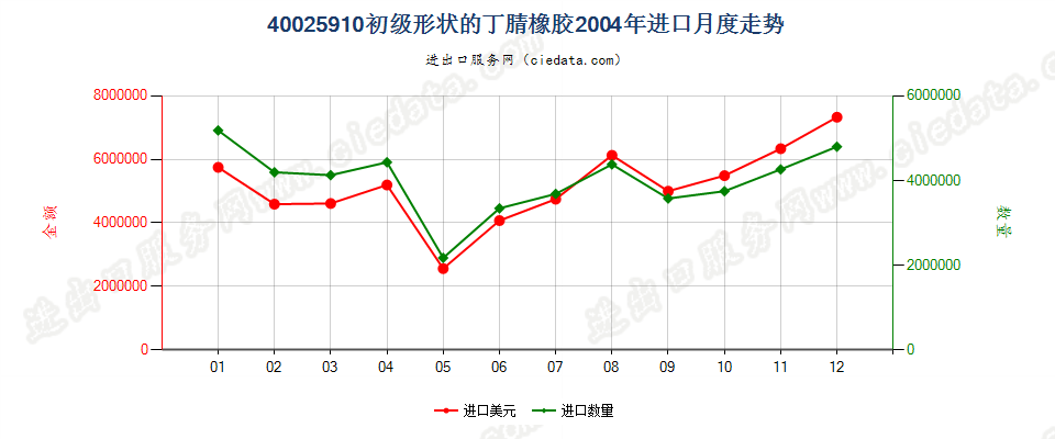 40025910其他初级形状的丁腈橡胶进口2004年月度走势图