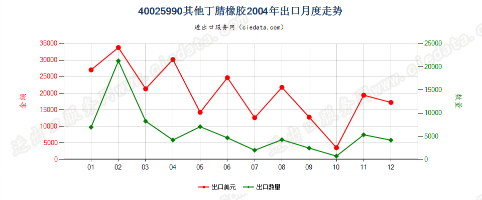 40025990未列名丁腈橡胶出口2004年月度走势图