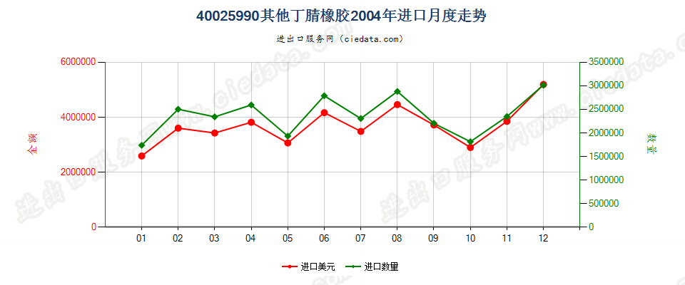 40025990未列名丁腈橡胶进口2004年月度走势图