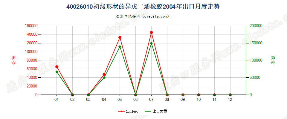 40026010初级形状的异戊二烯橡胶出口2004年月度走势图