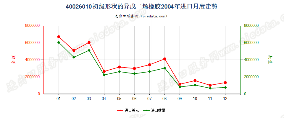 40026010初级形状的异戊二烯橡胶进口2004年月度走势图