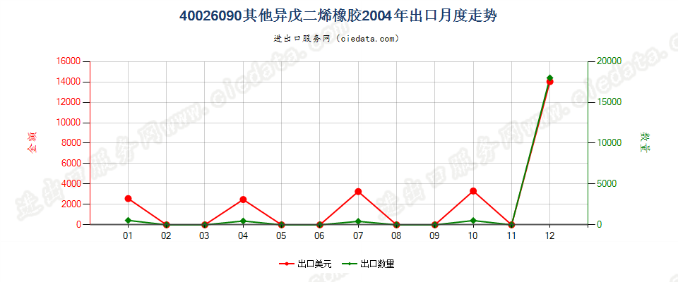 40026090其他异戊二烯橡胶出口2004年月度走势图