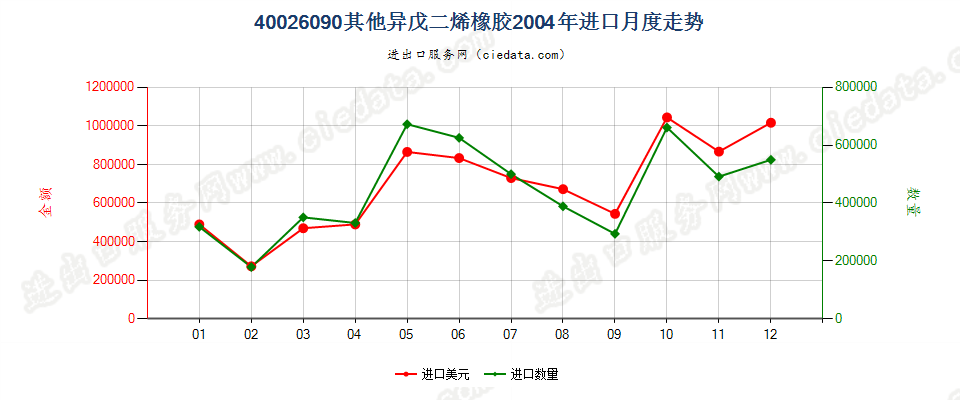 40026090其他异戊二烯橡胶进口2004年月度走势图