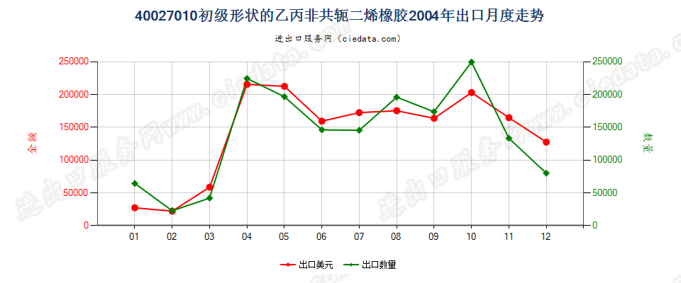 40027010初级形状的乙丙非共轭二烯橡胶出口2004年月度走势图