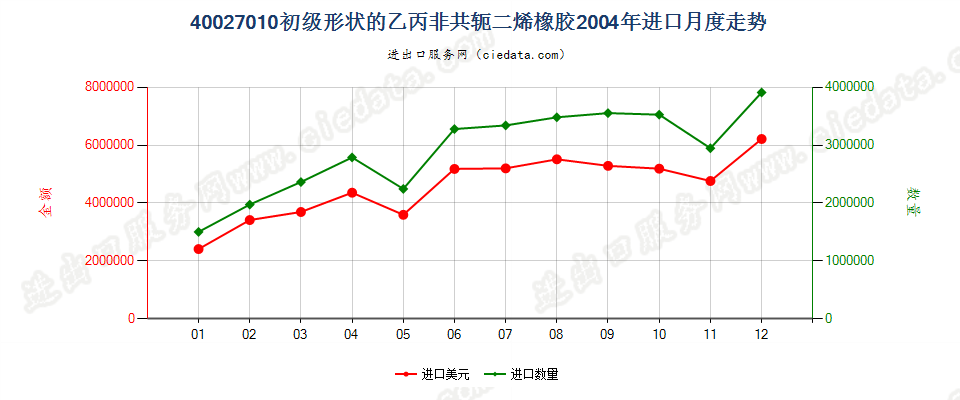 40027010初级形状的乙丙非共轭二烯橡胶进口2004年月度走势图