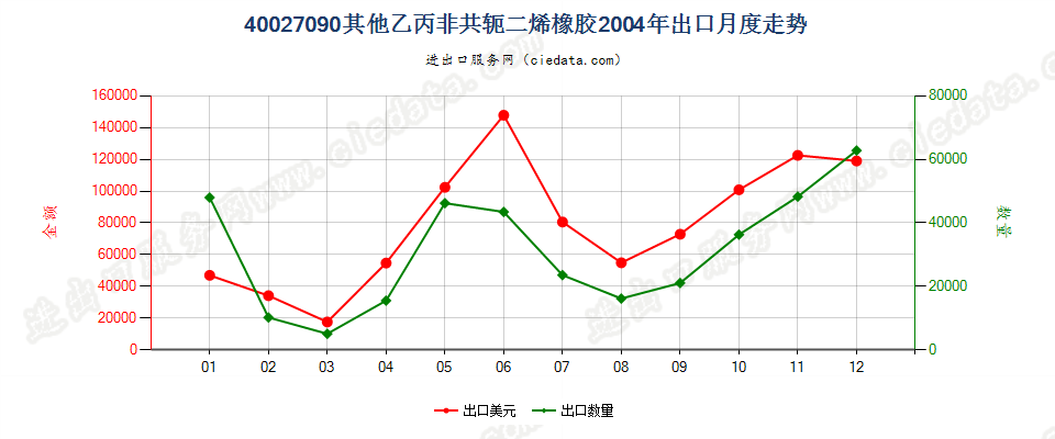 40027090其他乙丙非共轭二烯橡胶出口2004年月度走势图