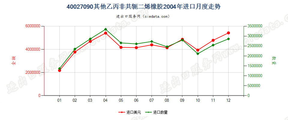 40027090其他乙丙非共轭二烯橡胶进口2004年月度走势图