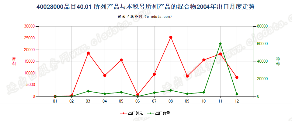 400280004001所列产品与本编码所列产品的混合物出口2004年月度走势图