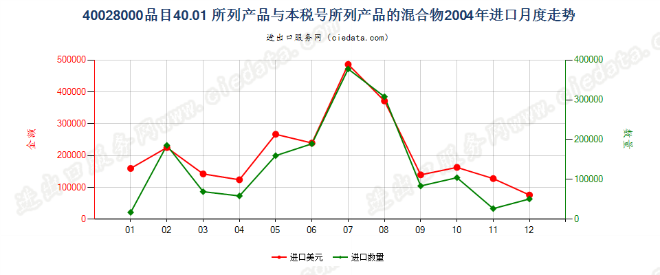 400280004001所列产品与本编码所列产品的混合物进口2004年月度走势图