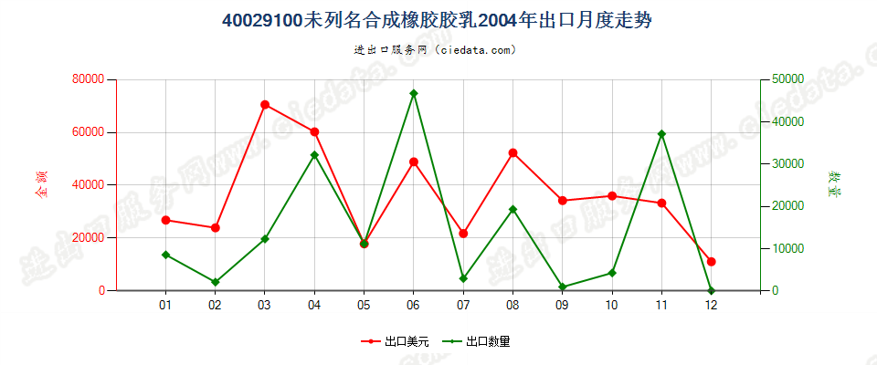 40029100未列名合成橡胶胶乳出口2004年月度走势图