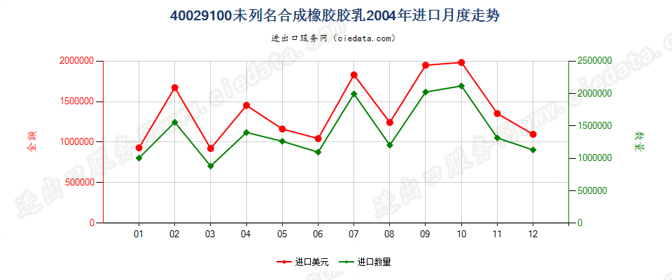 40029100未列名合成橡胶胶乳进口2004年月度走势图