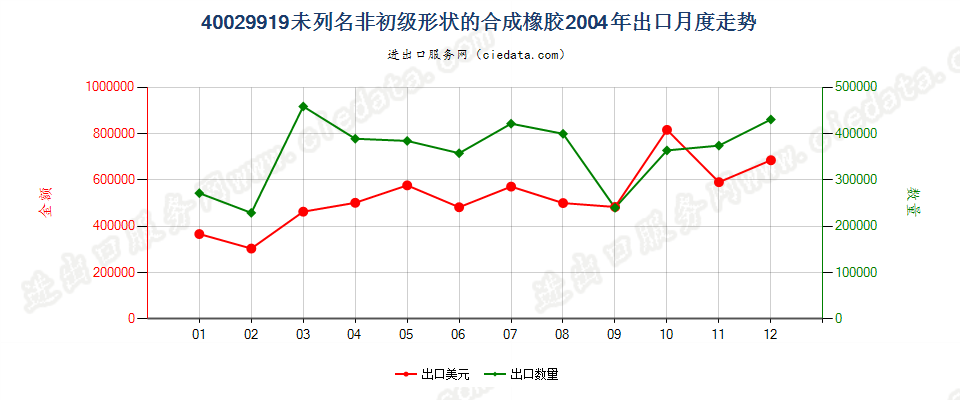 40029919未列名非初级形状的合成橡胶出口2004年月度走势图