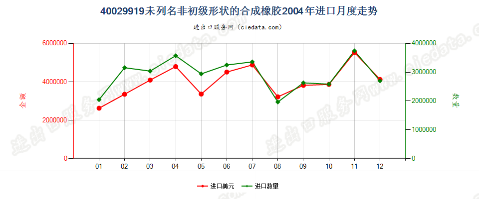 40029919未列名非初级形状的合成橡胶进口2004年月度走势图