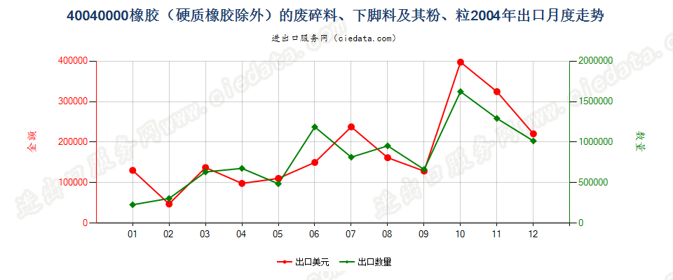 40040000橡胶（硬质橡胶除外）的废料、下脚料及碎料及其粉、粒出口2004年月度走势图